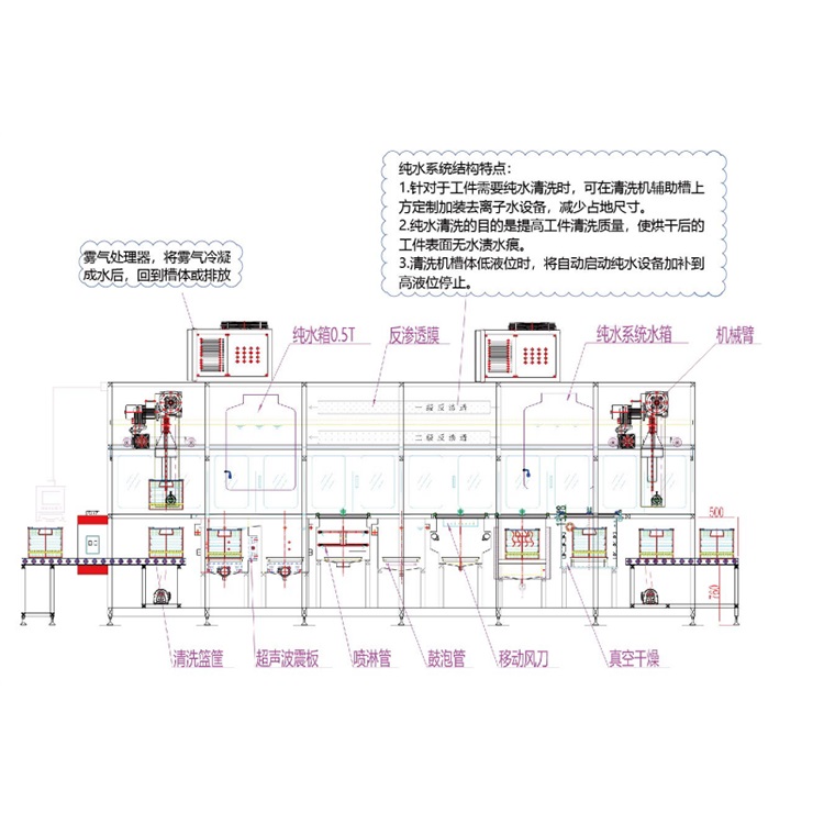 清洗系统集成设备汇总图